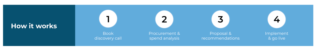 You’re only four steps away from transforming your foodservice procurement with Buylink Services.